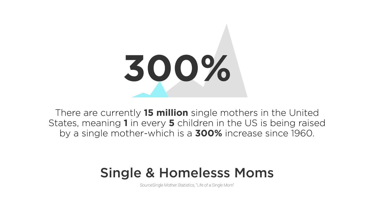https://qa.angelink.com/c/wp-content/uploads/2021/10/ACF-Single-Homeless-Moms-Stat.png