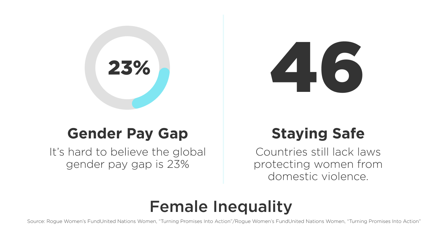 https://qa.angelink.com/c/wp-content/uploads/2021/10/female-inequality-stat-1.png